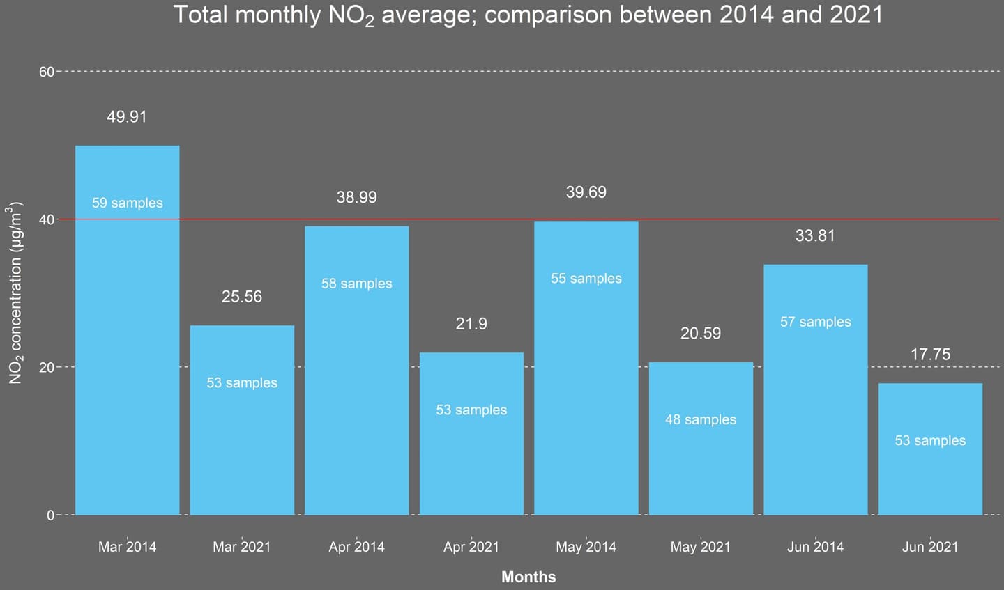 Graph showing nitrogen dioxide levels across the Barbican Estate, comparing data from 2014 and 2021.